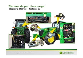 |
Sistema de partida e carga
Diagrama Elétrico – Tratores 7J
Tratores 7J : Diagnóstico – Hidráulica e Elétrica | Setembro, 2011
9
8
7
6
5
4
2
3
1
 