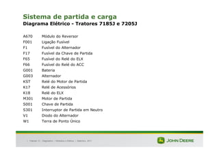 |
Sistema de partida e carga
Diagrama Elétrico - Tratores 7185J e 7205J
A670 Módulo do Reversor
F001 Ligação Fusível
F1 Fusível do Alternador
F17 Fusível da Chave de Partida
F65 Fusível do Relé do ELX
F66 Fusível do Relé do ACC
G001 Bateria
G003 Alternador
KST Relé do Motor de Partida
K17 Relé de Acessórios
K18 Relé do ELX
M301 Motor de Partida
S001 Chave de Partida
S301 Interruptor de Partida em Neutro
V1 Diodo do Alternador
W1 Terra de Ponto Único
Tratores 7J : Diagnóstico – Hidráulica e Elétrica | Setembro, 2011
 