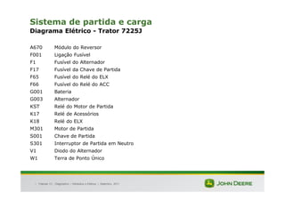 |
Sistema de partida e carga
Diagrama Elétrico - Trator 7225J
A670 Módulo do Reversor
F001 Ligação Fusível
F1 Fusível do Alternador
F17 Fusível da Chave de Partida
F65 Fusível do Relé do ELX
F66 Fusível do Relé do ACC
G001 Bateria
G003 Alternador
KST Relé do Motor de Partida
K17 Relé de Acessórios
K18 Relé do ELX
M301 Motor de Partida
S001 Chave de Partida
S301 Interruptor de Partida em Neutro
V1 Diodo do Alternador
W1 Terra de Ponto Único
Tratores 7J : Diagnóstico – Hidráulica e Elétrica | Setembro, 2011
 