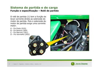 |
27
Sistema de partida e de carga
Função e especificação – Relé de partida
O relé de partida (1) tem a função de
levar corrente direta ao solenoide do
motor de partida. Pois o solenoide do
motor de partida exige uma corrente
maior.
A - Fio Preto (010)
B - Fio Branco (309)
C - Fio Marrom (301)
D - Fio Vermelho (002)
Tratores 7J : Diagnóstico – Hidráulica e Elétrica | Setembro, 2011
1
1
B
A
C
D
 