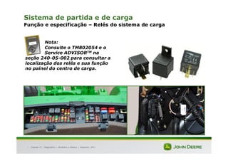 |
Sistema de partida e de carga
Função e especificação – Relés do sistema de carga
Tratores 7J : Diagnóstico – Hidráulica e Elétrica | Setembro, 2011
Nota:
Consulte o TM802054 e o
Service ADVISORTM na
seção 240-05-002 para consultar a
localização dos relés e sua função
no painel do centro de carga.
 
