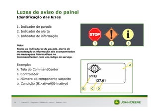 |
39
Luzes de aviso do painel
Identificação das luzes
1. Indicador de parada
2. Indicador de alerta
3. Indicador de informação
Nota:
Todos os indicadores de parada, alerta de
manutenção e informação são acompanhadas
de mensagens informativas no
CommandCenter com um código de serviço.
Exemplo:
A. Tela do CommandCenter
B. Controlador
C. Número do componente suspeito
D. Condição (01-ativo/00-inativo)
Tratores 7J : Diagnóstico – Hidráulica e Elétrica | Setembro, 2011
3
2
1
A
B C D
 