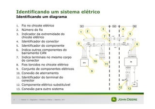 |
4 Tratores 7J : Diagnóstico – Hidráulica e Elétrica | Setembro, 2011
Identificando um sistema elétrico
Identificando um diagrama
1. Fio no chicote elétrico
2. Número do fio
3. Indicador da extremidade do
chicote elétrico
4. Identificador do conector
5. Identificador do componente
6. Indica outros componentes do
barramento CAN
7. Indica terminais no mesmo corpo
do conector
8. Fios torcidos no chicote elétrico
9. Conjunto de componentes elétricos
10. Conexão de aterramento
11. Identificador do terminal do
conector
12. Componente elétrico substituível
13. Conexão para outro sistema
2
1
3
8
10
9
12 13
6
5
4
7
11
 