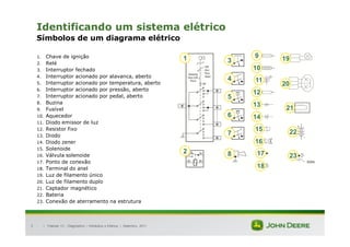 |
5
Identificando um sistema elétrico
Símbolos de um diagrama elétrico
1. Chave de ignição
2. Relé
3. Interruptor fechado
4. Interruptor acionado por alavanca, aberto
5. Interruptor acionado por temperatura, aberto
6. Interruptor acionado por pressão, aberto
7. Interruptor acionado por pedal, aberto
8. Buzina
9. Fusível
10. Aquecedor
11. Diodo emissor de luz
12. Resistor fixo
13. Diodo
14. Diodo zener
15. Solenoide
16. Válvula solenoide
17. Ponto de conexão
18. Terminal do anel
19. Luz de filamento único
20. Luz de filamento duplo
21. Captador magnético
22. Bateria
23. Conexão de aterramento na estrutura
1
2
3
4
5
6
7
8
9
10
12
13
14
15
16
17
18
19
20
21
22
23
11
Tratores 7J : Diagnóstico – Hidráulica e Elétrica | Setembro, 2011
 