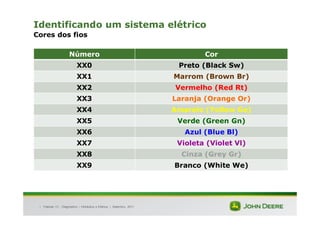 |
Identificando um sistema elétrico
Cores dos fios
Número Cor
XX0 Preto (Black Sw)
XX1 Marrom (Brown Br)
XX2 Vermelho (Red Rt)
XX3 Laranja (Orange Or)
XX4 Amarelo (Yellow Ge)
XX5 Verde (Green Gn)
XX6 Azul (Blue Bl)
XX7 Violeta (Violet Vl)
XX8 Cinza (Grey Gr)
XX9 Branco (White We)
Tratores 7J : Diagnóstico – Hidráulica e Elétrica | Setembro, 2011
 