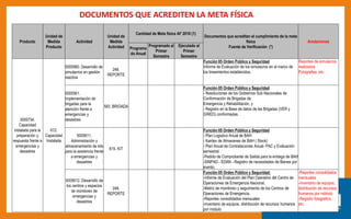 DOCUMENTOS QUE ACREDITEN LA META FÍSICA
Producto
Unidad de
Medida
Producto
Actividad
Unidad de
Medida
Actividad
Cantidad de Meta física AF 2018 (1)
Documentos que acreditan el cumplimiento de la meta
física
Fuente de Verificación (*)
Anotaciones
Programa
do Anual
Programado al
Primer
Semestre
Ejecutado al
Primer
Semestre
3000734.
Capacidad
instalada para la
preparación y
respuesta frente a
emergencias y
desastres
612.
Capacidad
Instalada
5005560. Desarrollo de
simulacros en gestión
reactiva
248.
REPORTE
Función 05 Orden Público y Seguridad
Informe de Evaluación de los simulacros en el marco de
los lineamientos establecidos.
Reportes de simulacros
realizados
Fotografias, etc.
5005561.
Implementación de
brigadas para la
atención frente a
emergencias y
desastres
583. BRIGADA
Función 05 Orden Público y Seguridad
- Resoluciones de los Gobiernos Sub Nacionales de
Conformación de Brigadas de
Emergencia y Rehabilitación, y
- Registro en la Base de datos de las Brigadas (VER y
GIRED) conformadas.
5005611.
Administración y
almacenamiento de kits
para la asistencia frente
a emergencias y
desastres
615. KIT
Función 05 Orden Público y Seguridad
- Plan Logistico Anual de BAH.
- Kardex de Almacenes de BAH ( Stock)
- Plan Anual de Contrataciones Anual- PAC y Evaluación
semestral
-Pedido de Comprobante de Salida para la entrega de BAH
-SINPAD - EDAN - Registro de necesidades de Bienes por
evento.
5005612. Desarrollo de
los centros y espacios
de monitoreo de
emergencias y
desastres
248.
REPORTE
Función 05 Orden Público y Seguridad:
-Informe de Evaluación del Plan Operativo del Centro de
Operaciones de Emergencia Nacional.
-Matriz de monitoreo y seguimiento de los Centros de
Operaciones de Emergencia.
-Reportes consolidados mensuales
-Inventario de equipos, distribución de recursos humanos
por módulo
-Reportes consolidados
mensuales
-Inventario de equipos,
distribución de recursos
humanos por módulo
-Registro fotografico,
etc.
 