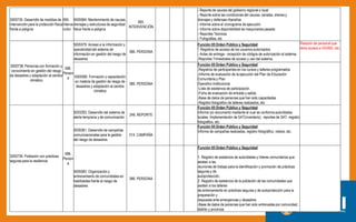 3000735. Desarrollo de medidas de
intervención para la protección física
frente a peligros
065.
Interve
nción
5005564. Mantenimiento de cauces,
drenajes y estructuras de seguridad
física frente a peligros
065.
INTERVENCIÓN
- Reporte de cauces del gobierno regional o local
- Reporte sobre las condiciones del cauces, canales, drenes y
drenajes y defensas ribereñas
- Informe sobre el cronograma de ejecución
- Informe sobre disponibilidad de maquinarias pesada
- Reportes Técnicos
- Fotografias, etc
3000738. Personas con formación y
conocimiento en gestión del riesgo
de desastres y adaptación al cambio
climático
086.
Person
a
5005579. Acceso a la información y
operatividad del sistema de
información en gestión del riesgo de
desastres
086. PERSONA
Función 05 Orden Público y Seguridad
'- Registros de acceso de los usuarios autorizados.
- Actas de entrega - recepción de códigos de autorización al sistema.
-Reportes Trimestrales de acceso y uso del sistema.
Relación de personal que
tiene acceso a SIGRID, etc.
5005580. Formación y capacitación
en materia de gestión de riesgo de
desastres y adaptación al cambio
climático
086. PERSONA
Función 05 Orden Público y Seguridad
-Registros de participantes en los cursos y talleres programados
-Informe de evaluación de la ejecución del Plan de Educación
Comunitaria y Plan
Operativo Institucional.
-Lista de asistencia de participación.
-Ficha de evaluación de entrada y salida.
-Base de datos de personas que han sido capacitadas
-Registro fotografico de talleres realizados, etc.
3000739. Población con prácticas
seguras para la resiliencia
086.
Person
a
5003293. Desarrollo del sistema de
alerta temprana y de comunicación
248. REPORTE
Función 05 Orden Público y Seguridad
Informe y/o documento mediante el cual se conforma autoridades
locales, Implementación de SAT(inventario), reportes de SAT, registro
fotográfico, etc.
5005581. Desarrollo de campañas
comunicacionales para la gestión
del riesgo de desastres
014. CAMPAÑA
Función 05 Orden Público y Seguridad
Informe de campañas realizadas, registro fotográfico, videos, etc.
5005583. Organización y
entrenamiento de comunidades en
habilidades frente al riesgo de
desastres
086. PERSONA
Función 05 Orden Público y Seguridad
1. Registro de asistencia de autoridades y líderes comunitarios que
asistan a las
reuniones de trabajo para la identificación y promoción de prácticas
seguras y de
autoprotección.
2. Registro de asistencia de la población de las comunidades que
asisten a los talleres
de entrenamiento en prácticas seguras y de autoprotección para la
preparación y
respuesta ante emergencias y desastres
-Base de datos de personas que han sido entrenadas por comunidad,
distrito y provincia
 