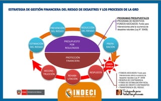 PREVENCIÓN
DEL RIESGO
REDUCCIÓN
DEL RIESGO
ESTIMACIÓN
DEL RIESGO
PREPA-
RACIÓN
RESPUESTA
REHABI-
LITACIÓN
RECONS-
TRUCCIÓN
PROTECCIÓN
FINANCIERA
EMER-
GENCIA
PRESUPUESTO
POR
RESULTADOS
•PROGRAMAS PRESUPUESTALES
•PROGRAMA DE INCENTIVOS
•FONDOS ASOCIADOS: Fondo para
Intervenciones ante la ocurrencia de
desastres naturales (Ley N° 30458)
•FONDOS ASOCIADOS: Fondo para
Intervenciones ante la ocurrencia de
desastres naturales (Ley N° 30458
•RESERVA DE CONTINGENCIA
•FONDO DE ESTABILIZACIÓN FISCAL
•LINEAS DE CREDITO CONTINGENTES
•TRANSFERENCIA DEL RIESGO
 
