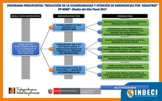 RESULTADO ESPECIFICO MEDIOS DIRECTOS PRODUCTOS
POBLACIÓN
PROTEGIDA ANTE
LA OCURRENCIA
DE PELIGROS
NATURALES
SEGURIDAD DE LAS
ESTRUCTURAS Y
SERVICIOS BÁSICOS
FRENTE AL RIESGO
DE DESASTRES
CONOCIMIENTO DEL
RIESGO DE
DESASTRES
CAPACIDAD PARA EL
CONTROL Y MANEJO
DE EMERGENCIAS
A
B
C
EDIFICACIONES SEGURAS ANTE EL
RIESGO DE DESASTRES
DESARROLLO DE MEDIDAS DE
INTERVENCION PARA LA PROTECCION
FISICA FRENTE A PELIGROS
SERVICIOS PUBLICOS SEGUROS ANTE
EMERGENCIAS Y DESASTRES
ESTUDIOS PARA LA ESTIMACION DEL
RIESGO DE DESASTRES
PERSONAS CON FORMACION Y
CONOCIMIENTO EN GESTION DEL
RIESGO DE DESASTRES Y
ADAPTACION AL CAMBIO CLIMATICO
POBLACION CON PRACTICAS
SEGURAS PARA LA RESILIENCIA
CAPACIDAD INSTALADA PARA LA
PREPARACION Y RESPUESTA FRENTE
A EMERGENCIAS Y DESASTRES
1
2
3
4
5
6
7
ACTIVIDADES
 