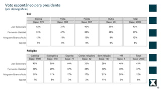 10
Voto	espontâneo	para	presidente	
(por	demográficas)
 