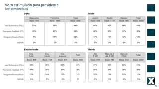 14
Voto	estimulado	para	presidente	
(por	demográficas)
 