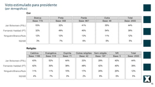 15
Voto	estimulado	para	presidente	
(por	demográficas)
 