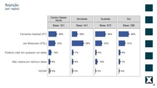 22
Rejeição
(por	região)
 