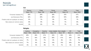24
Rejeição
(por	demográficas)
 