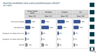 26
Qual	dos	candidatos	seria	o	pior	presidente	para	o	Brasil?
(por	região)
 