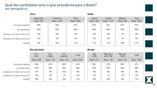 27
Qual	dos	candidatos	seria	o	pior	presidente	para	o	Brasil?
(por	demográficas)
 