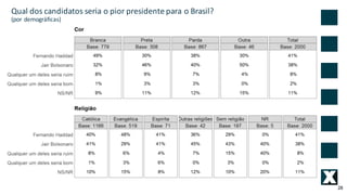 28
Qual	dos	candidatos	seria	o	pior	presidente	para	o	Brasil?
(por	demográficas)
 