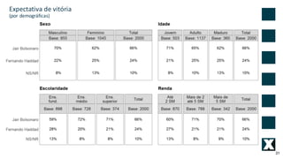31
Expectativa	de	vitória
(por	demográficas)
 