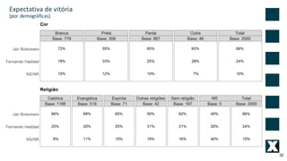 32
Expectativa	de	vitória
(por	demográficas)
 