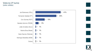 34
Voto	no	1º	turno
(votos	válidos)
 