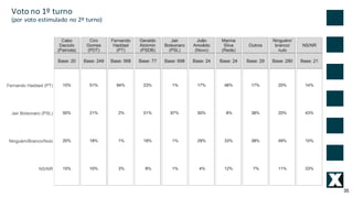 35
Voto	no	1º	turno
(por	voto	estimulado	no	2º	turno)
 