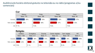 39
Audiência	do	horário	eleitoral	gratuito	na	televisão	ou	no	rádio	(programas	e/ou	
comerciais)		
 