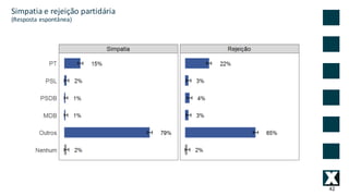 42
Simpatia	e	rejeição	partidária
(Resposta	espontânea)
 