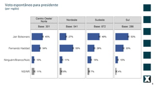 8
Voto	espontâneo	para	presidente	
(por	região)
 