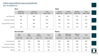 9
Voto	espontâneo	para	presidente	
(por	demográficas)
 
