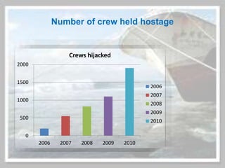 0
500
1000
1500
2000
2006 2007 2008 2009 2010
Crews hijacked
2006
2007
2008
2009
2010
Number of crew held hostage
 