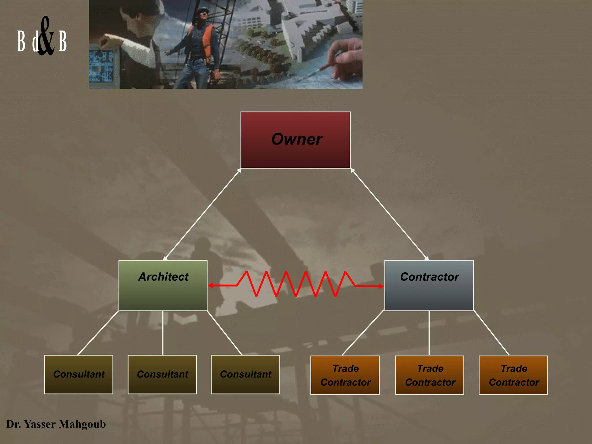 Owner Consultant Consultant Consultant Trade Contractor Trade Contractor Trade Contractor Architect Contractor 