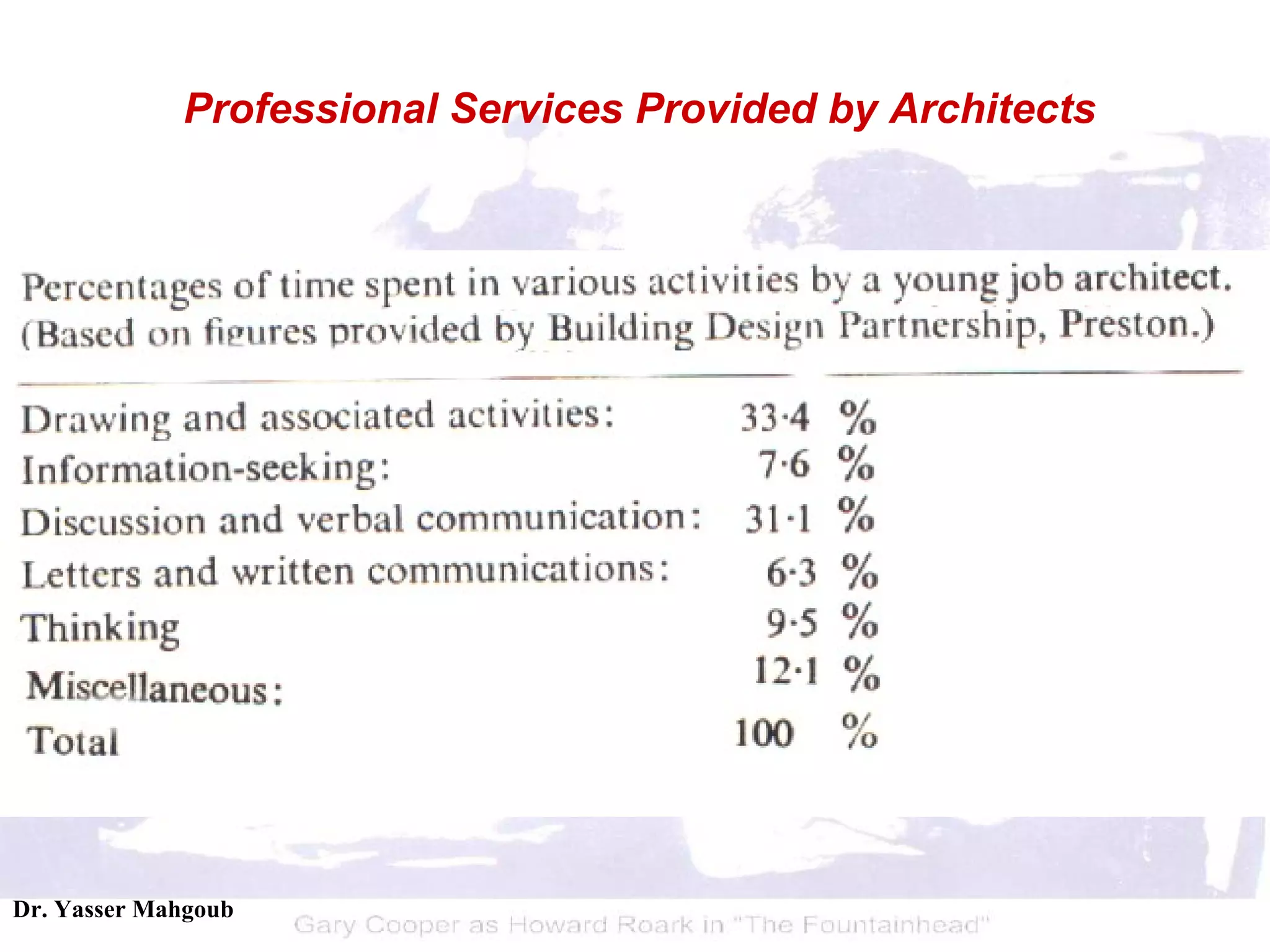 Professional Services Provided by Architects 