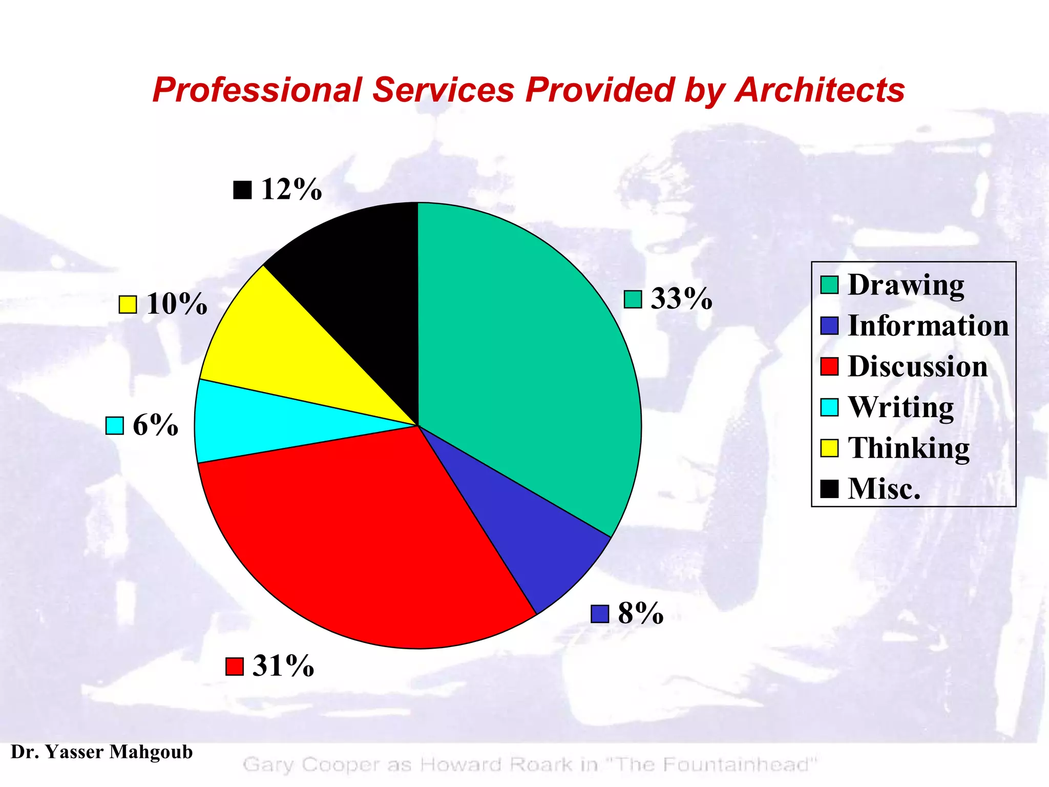 Professional Services Provided by Architects 