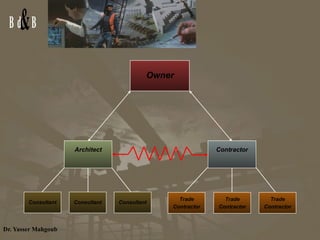 Owner Consultant Consultant Consultant Trade Contractor Trade Contractor Trade Contractor Architect Contractor 