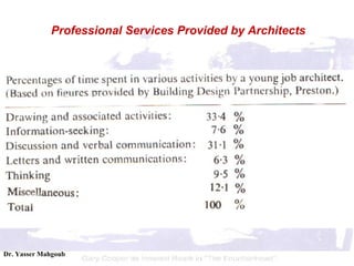 Professional Services Provided by Architects 