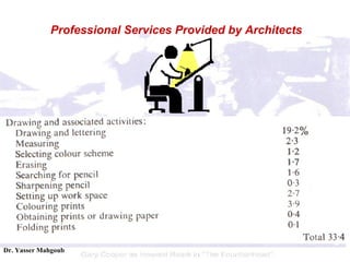 Professional Services Provided by Architects 
