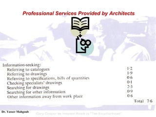 <ul><ul><li>Professional Services Provided by Architects </li></ul></ul>