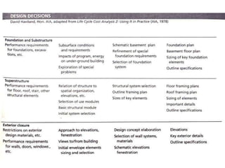 Architectural Professional Practice - Design | PPT
