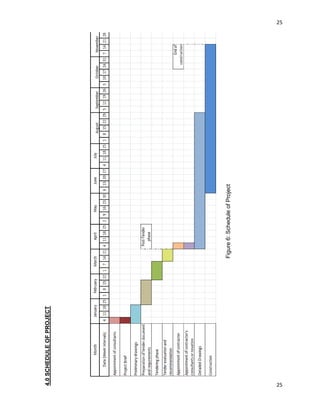 25
25
4.0SCHEDULEOFPROJECT
Figure6:ScheduleofProject
 