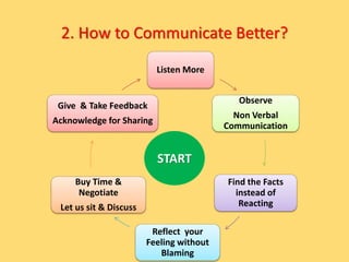 Parenting Skills - Parents Communication with Teenagers | PPTX
