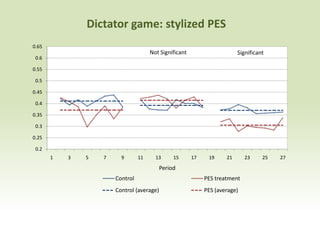 Dictator game: stylized PES
0.65
                                      Not Significant                     Significant
 0.6

0.55

 0.5

0.45

 0.4

0.35

 0.3

0.25

 0.2
       1   3   5   7     9       11     13      15      17    19     21      23     25   27

                                           Period
                       Control                               PES treatment
                       Control (average)                     PES (average)
 