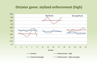 Dictator game: stylized enforcement (high)
0.65
                                       Significant                      Not significant
 0.6

0.55

 0.5

0.45

 0.4

0.35

 0.3

0.25

 0.2
       1   3   5    7        9   11      13     15   17     19     21     23      25      27

                                          Period
                   Control                           Enforcement - high
                   Control (average)                 Enforcement - high (average)
 
