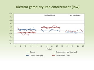 Dictator game: stylized enforcement (low)
0.65
                                         Not Significant                       Not significant
 0.6

0.55

 0.5

0.45

 0.4

0.35

 0.3

0.25

 0.2
       1     3   5   7         9   11      13     15       17     19    21       23      25      27

                                            Period
                     Control                               Enforcement - low (average)
                     Control (average)                     Enforcement - low
 