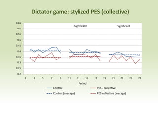 Dictator game: stylized PES (collective)
0.65
                                       Significant                        Significant
 0.6

0.55

 0.5

0.45

 0.4

0.35

 0.3

0.25

 0.2
       1   3   5   7        9     11       13    15   17    19     21       23      25   27

                                            Period
                       Control                         PES - collective
                       Control (average)               PES collective (average)
 