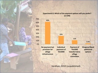 Experiment II: Which of the payment options will you prefer?
                                  (n=194)
70%
            62%
60%
50%
40%
30%                         23%
20%
                                             11%
10%
                                                              2.5%
0%
      No payment but     Individual      Payment of      Disagree/Need
        provision for   payment of         Tsh2000         additional
           village        Tsh2000       transferred to       options
       infrastructure                       village
                                          committee




                  Vardhan, 2010 (unpublished)
 