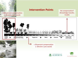 Intervention Points               No compensation?
> 100 percent compensation                                      (Knowledge transfer,
   (- altruism / pro social)                                          Credit)




                                  > 50 percent compensation
                                    (- altruism / pro social)
 