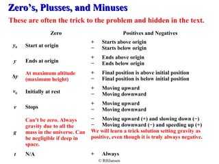 ZZeerroo’’ss,, PPlluusssseess,, aanndd MMiinnuusseess 
These are often the trick to the problem and hidden in the text. 
Zero Positives and Negatives 
y0 Start at origin + Starts above origin 
− Starts below origin 
y Ends at origin + Ends above origin 
− Ends below origin 
© RHJansen 
Δy At maximum altitude 
(maximum height) 
+ Final position is above initial position 
− Final position is below initial position 
v0 Initially at rest + Moving upward 
− Moving downward 
v Stops + Moving upward 
− Moving downward 
g 
Can’t be zero. Always 
gravity due to all the 
mass in the universe. Can 
be negligible if deep in 
space. 
− Moving upward (+) and slowing down (−) 
− Moving downward (−) and speeding up (+) 
We will learn a trick solution setting gravity as 
positive, even though it is truly always negative. 
t N/A + Always 
 