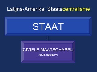 Latijns-Amerika: Staatscentralisme 
STAAT 
CIVIELE MAATSCHAPPIJ 
(CIVIL SOCIETY)  