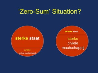 ‘Zero-Sum’ Situation? 
sterke staat 
zwakke staat 
sterke 
civiele 
maatschappij 
zwakke 
civiele maatschappij  