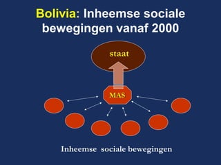 Bolivia: Inheemse sociale bewegingen vanaf 2000 
staat 
MAS 
Inheemse sociale bewegingen  